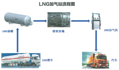 LNG加气站